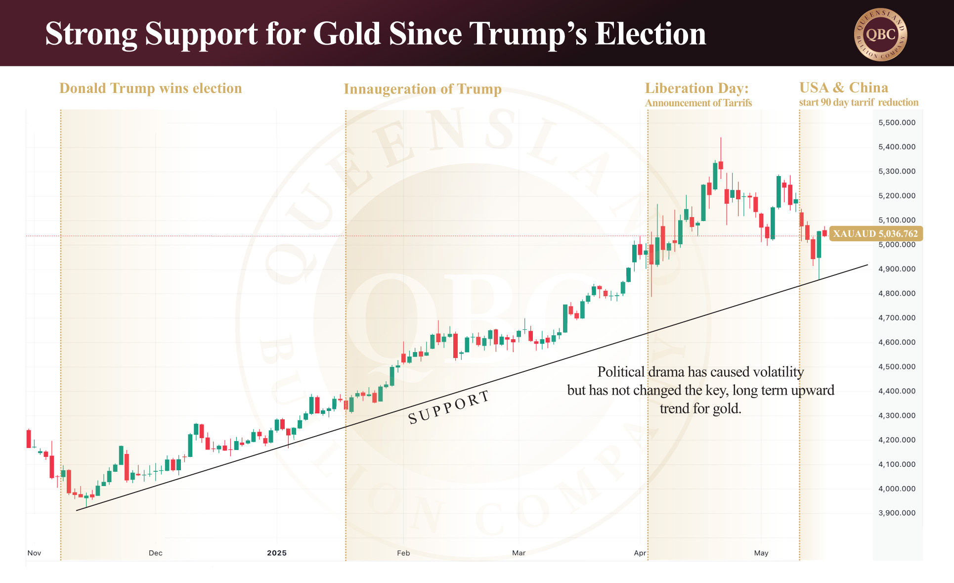Gold: